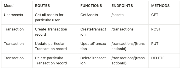 Table listing API routes for application